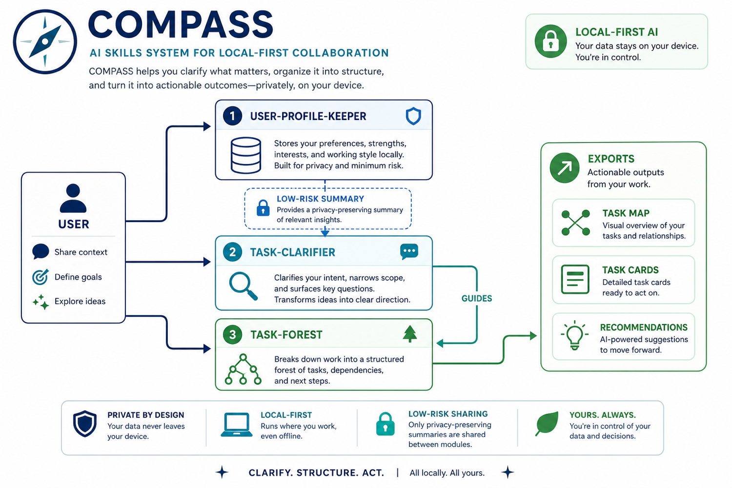 Схема COMPASS: пользователь → профиль → уточнение цели → дерево задач, с экспортом карты задач и рекомендаций