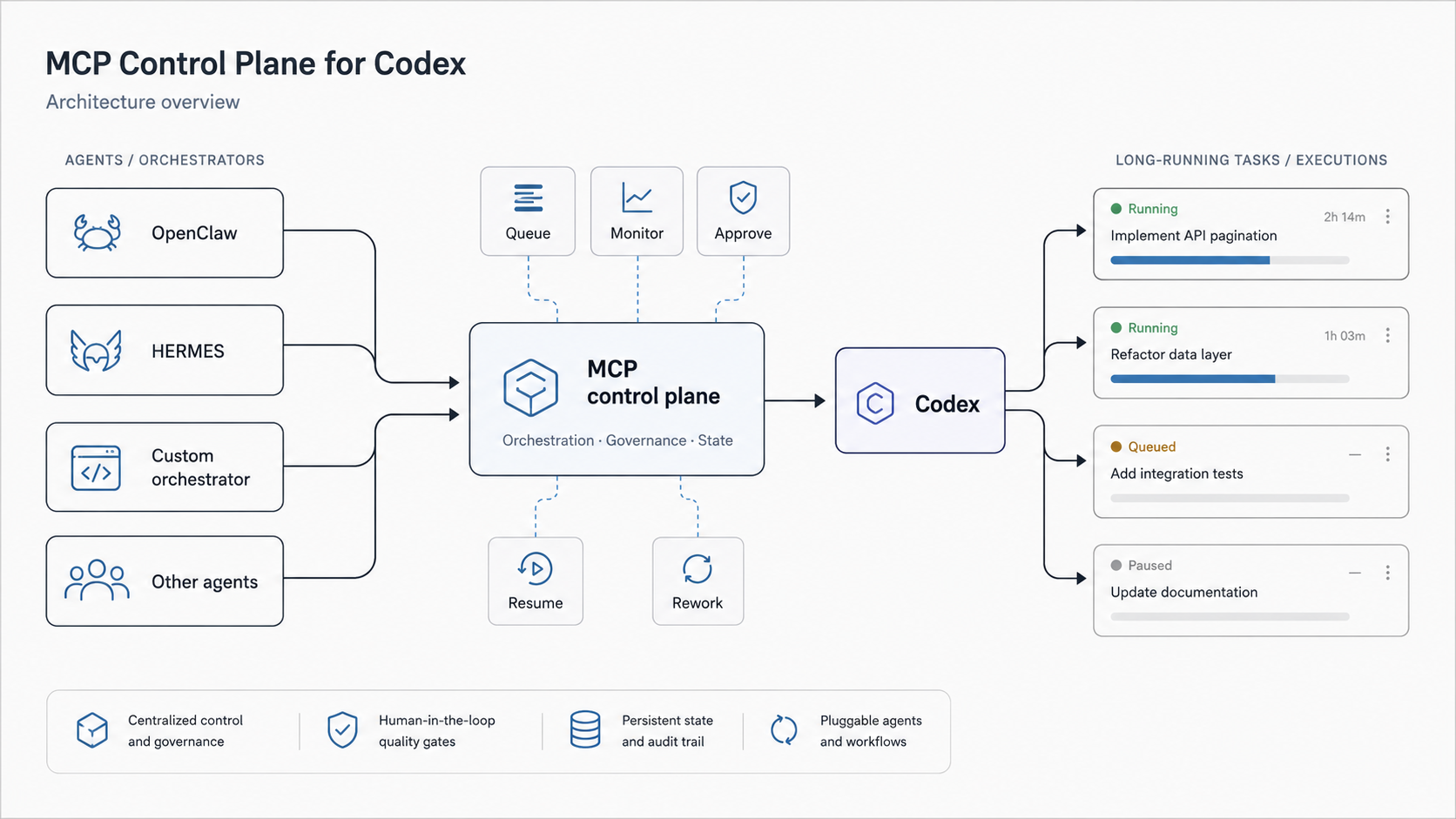 Схема codex-control-plane-mcp: оркестраторы → control plane → Codex с очередью долгих задач