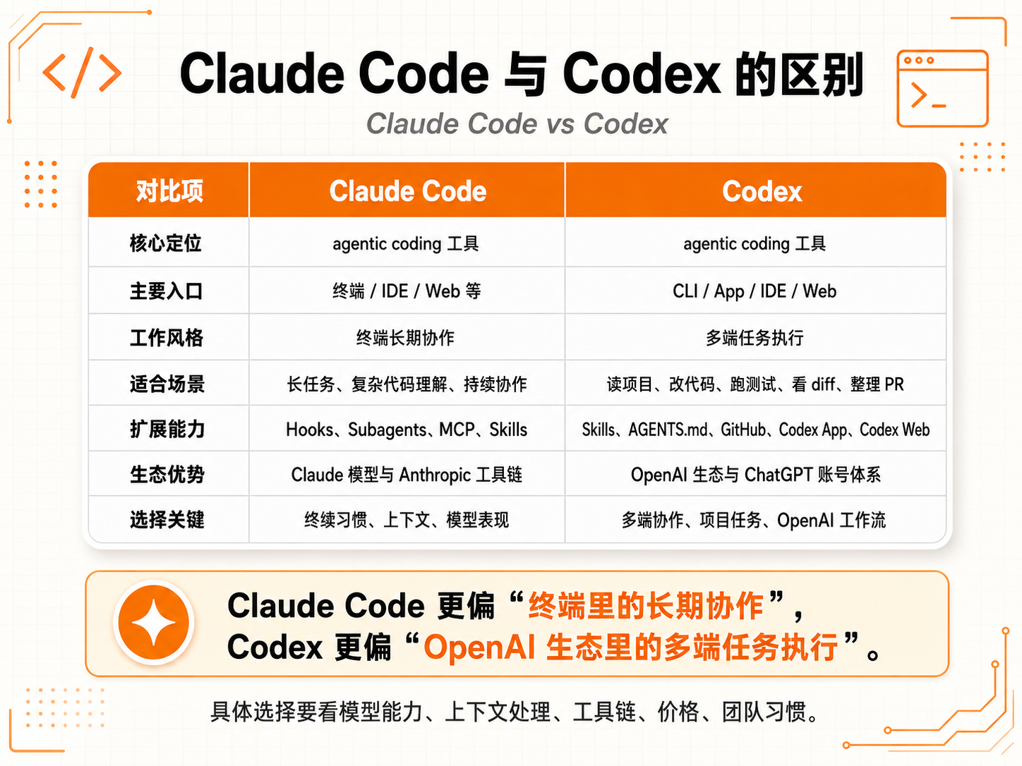 Сравнение Claude Code и Codex из открытого учебника Codex Orange Book (книга на китайском)