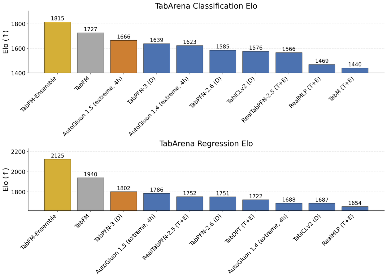 Elo-рейтинг на TabArena: TabFM и TabFM-Ensemble выше затюненных XGBoost, AutoGluon и TabPFN, Google Research
