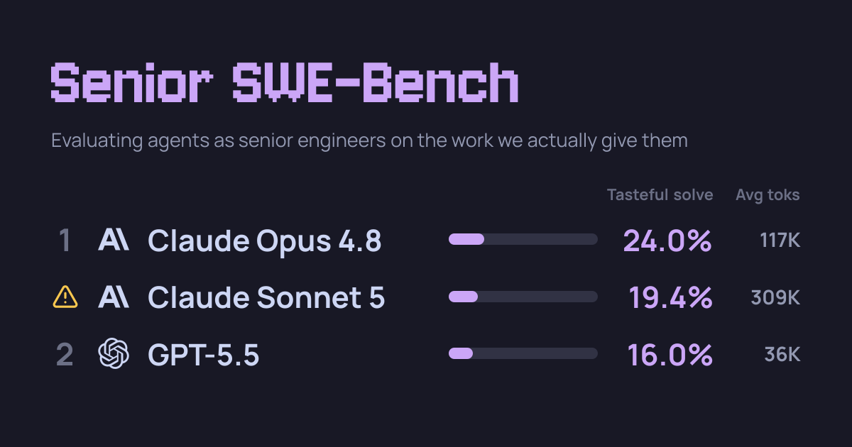 Лидерборд Senior SWE-Bench: Opus 4.8 — 24%, Sonnet 5 — 19,4%, GPT-5.5 — 16% — senior-swe-bench.snorkel.ai