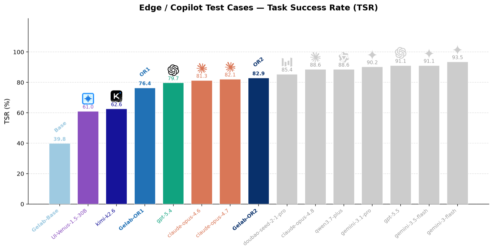 Бенчмарк Edge/Copilot: GELab-Zero-4B (82.9%) обходит gpt-5.4 и Opus 4.6/4.7, хотя часть крупных моделей на графике выше (huggingface.co/microsoft/GELab-Zero-4B-preview-Sico-Evolution)