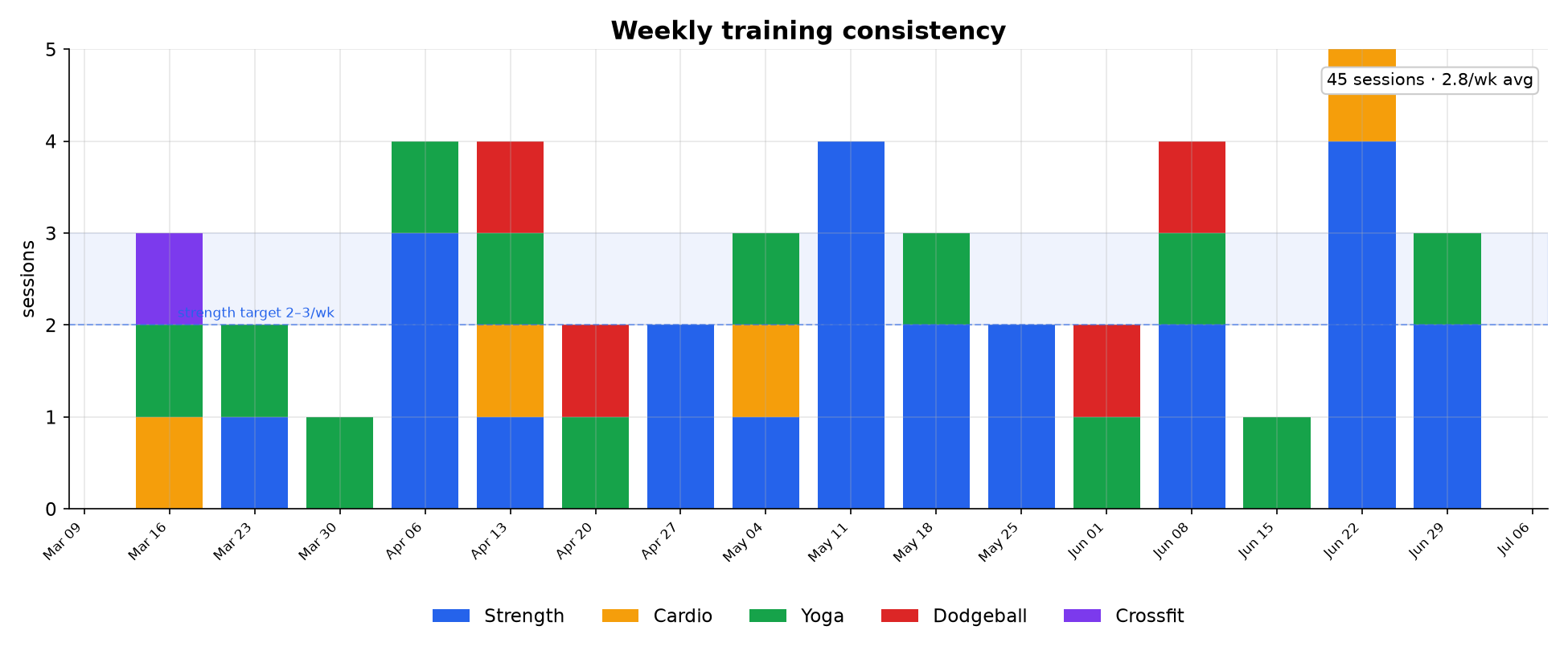 График «Weekly training consistency»: недельная стабильность тренировок после перехода на Claude-тренера, из поста Brendan Long на LessWrong
