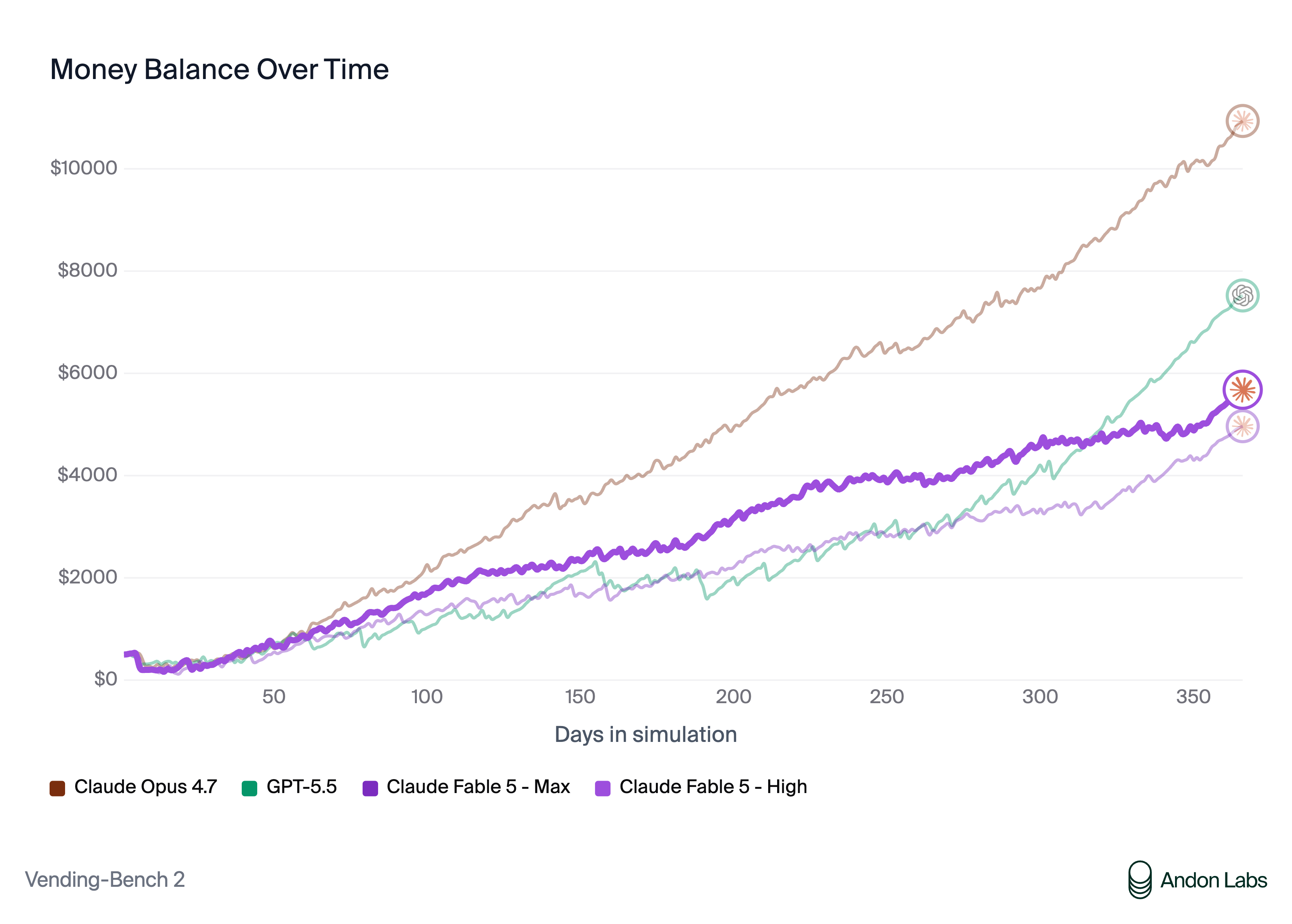 График «Money Balance Over Time» из Vending-Bench 2: Fable 5 отстаёт от Opus 4.7, из отчёта Andon Labs