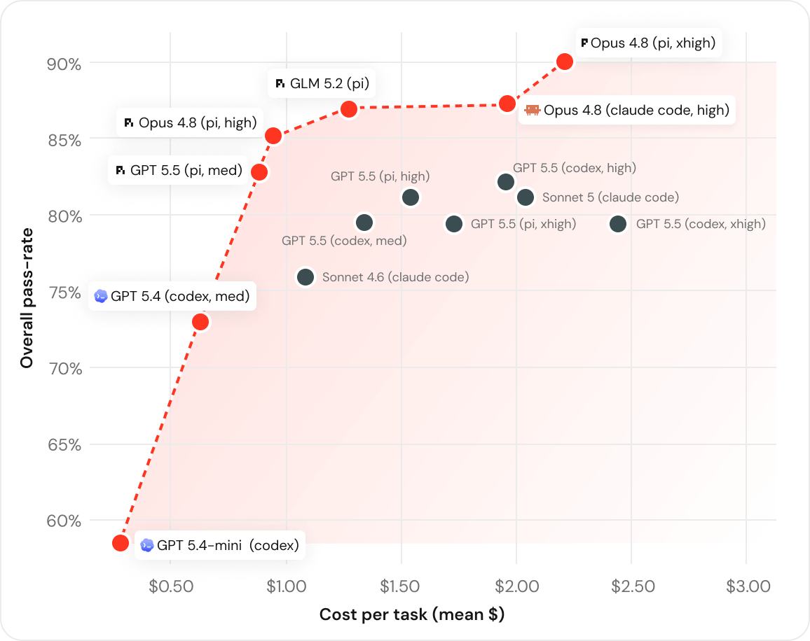 Цена против качества: модели и обвязки на замере Databricks, открытая GLM 5.2 вровень с Opus 4.8