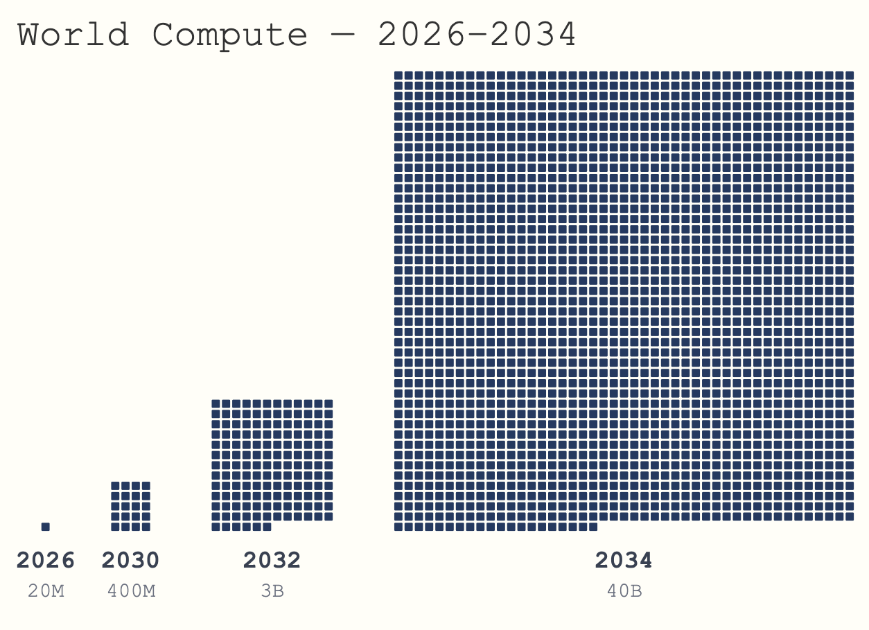 Рост мировых вычислений в сценарии AI 2040: с 20 млн до 40 млрд эквивалентов H100