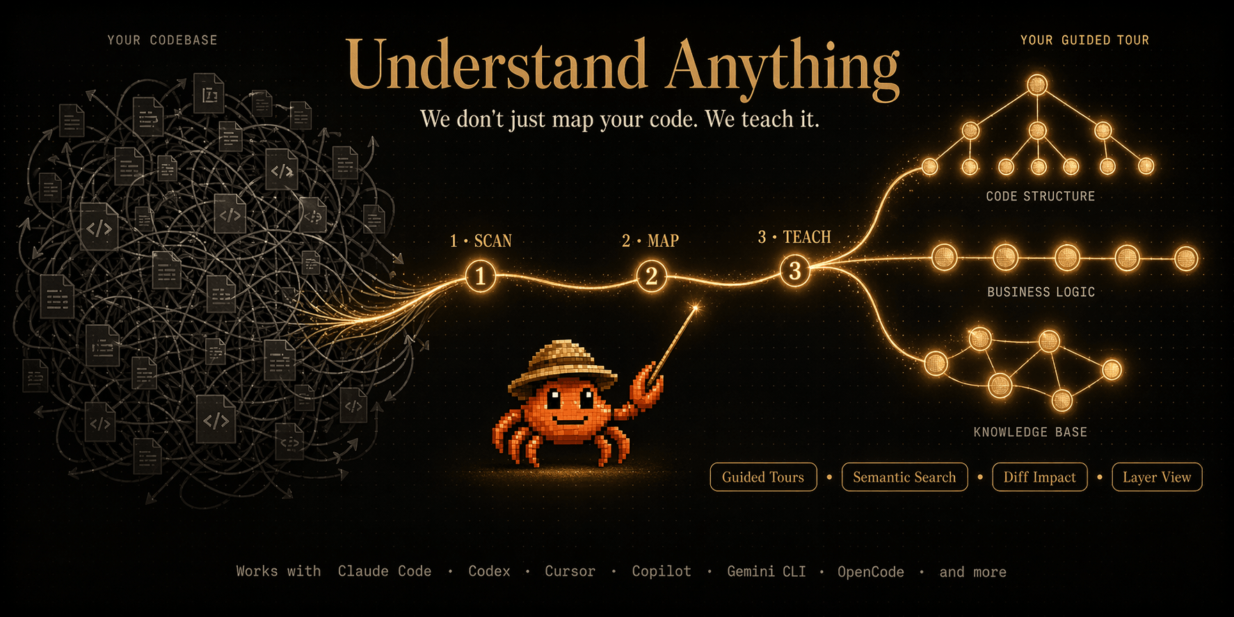 Understand-Anything: клубок из файлов кодовой базы превращается в кликабельную карту — структура кода, бизнес-логика, база знаний (Egonex-AI)