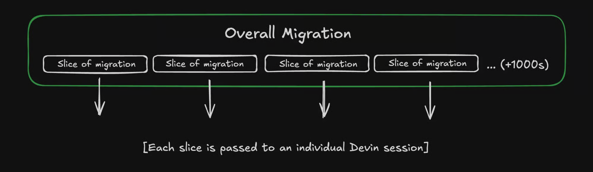 Схема Cognition/Devin: крупная миграция режется на независимые «слайсы», каждый уходит своей сессии Devin и тестируется параллельно