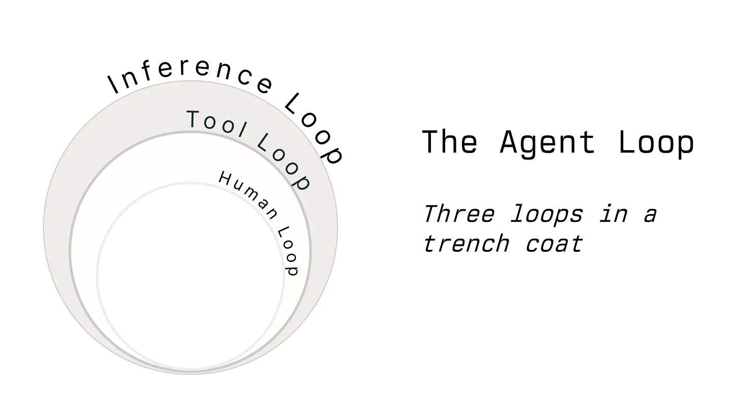 Три вложенных цикла любого ИИ-агента: Inference, Tool и Human loop — схема из разбора «The Agentic Loop»
