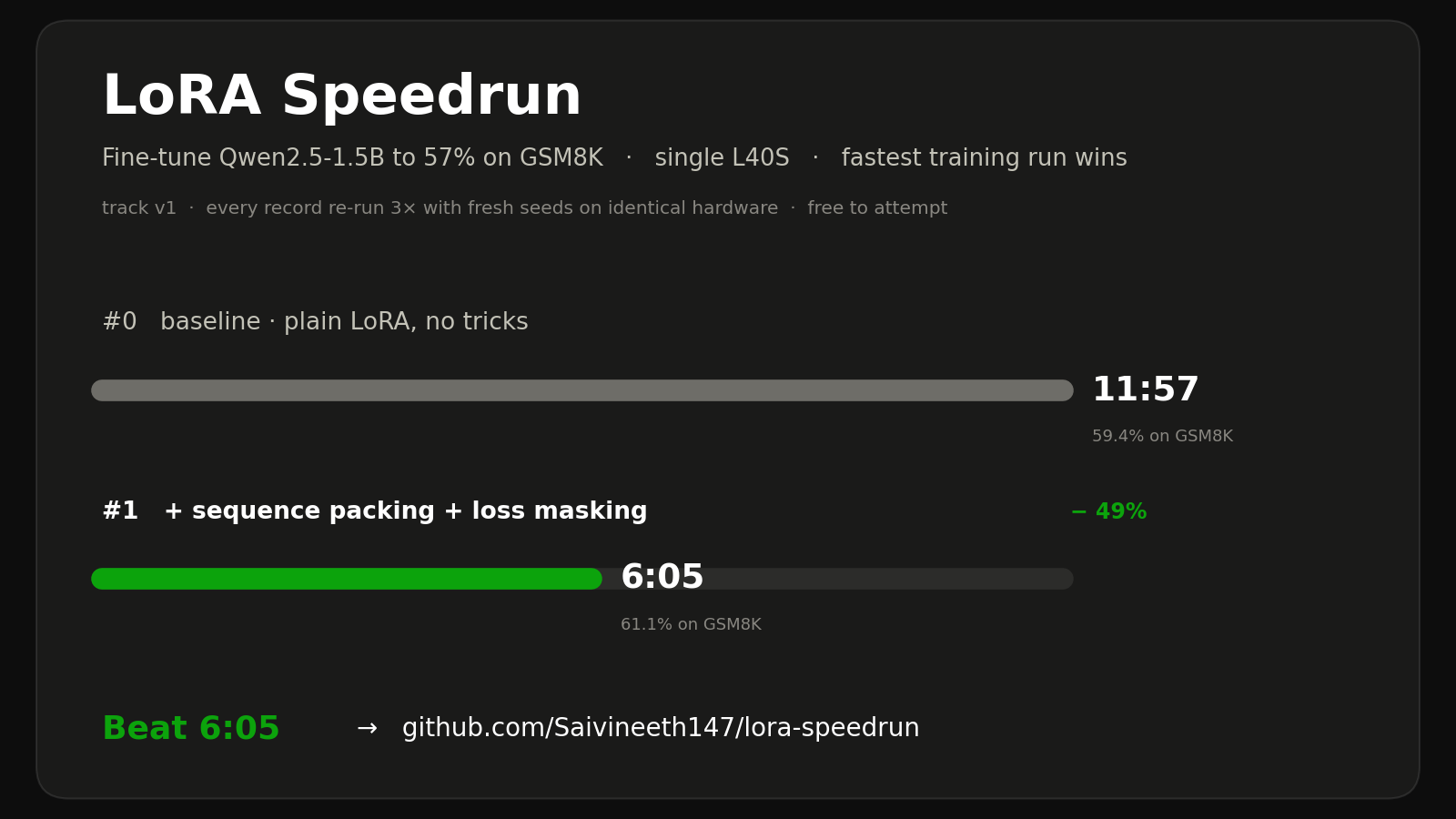 Лидерборд LoRA Speedrun: базовый прогон 11 минут 57 секунд против рекорда 6 минут 5 секунд