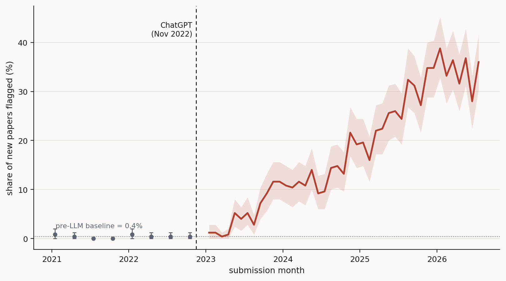 График: доля свежих статей arXiv, помеченных как машинный текст, 2021–2026 — почти ноль до выхода ChatGPT, к 2026-му около трети