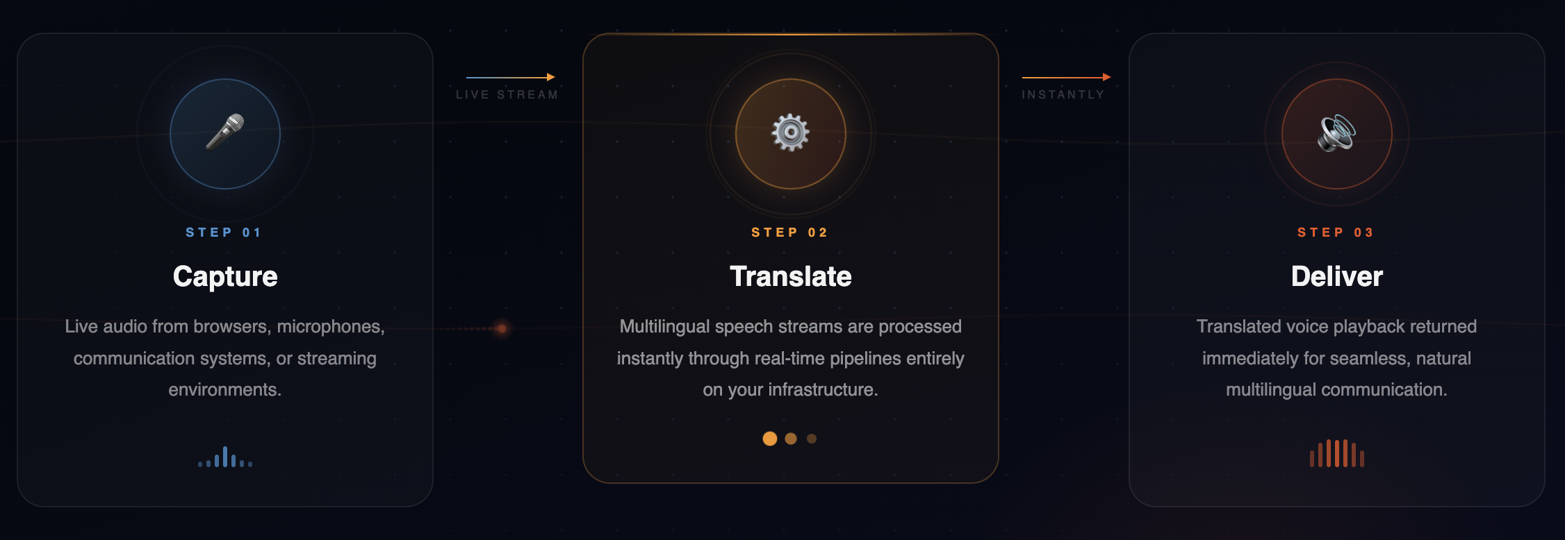 Как устроен PolyTalk: захват живого аудио → перевод на своей инфраструктуре → мгновенная озвучка (Future Tools)