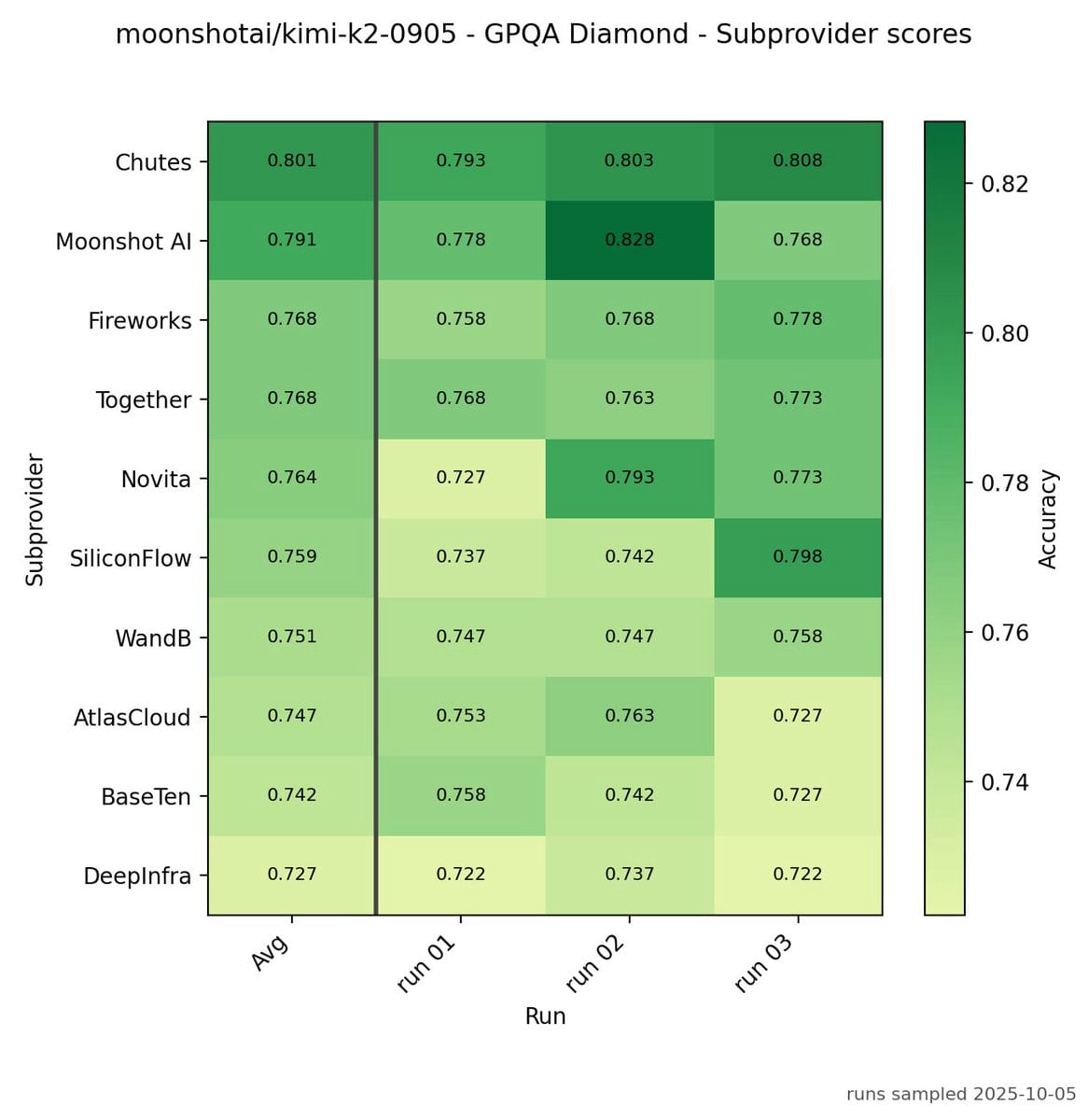 Одна модель, десять провайдеров OpenRouter: точность на GPQA Diamond гуляет от 0,727 до 0,801