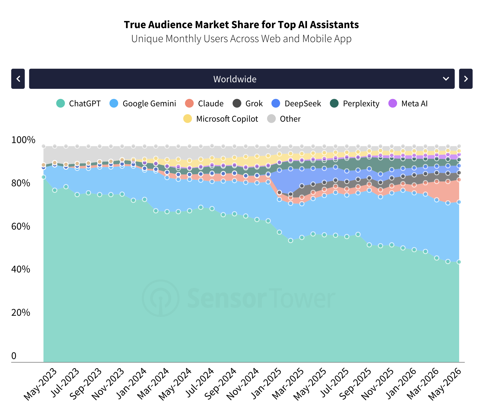 Доля аудитории у топ-ИИ-ассистентов: ChatGPT сползает с 83% к 44%, Gemini и Claude растут (Sensor Tower)