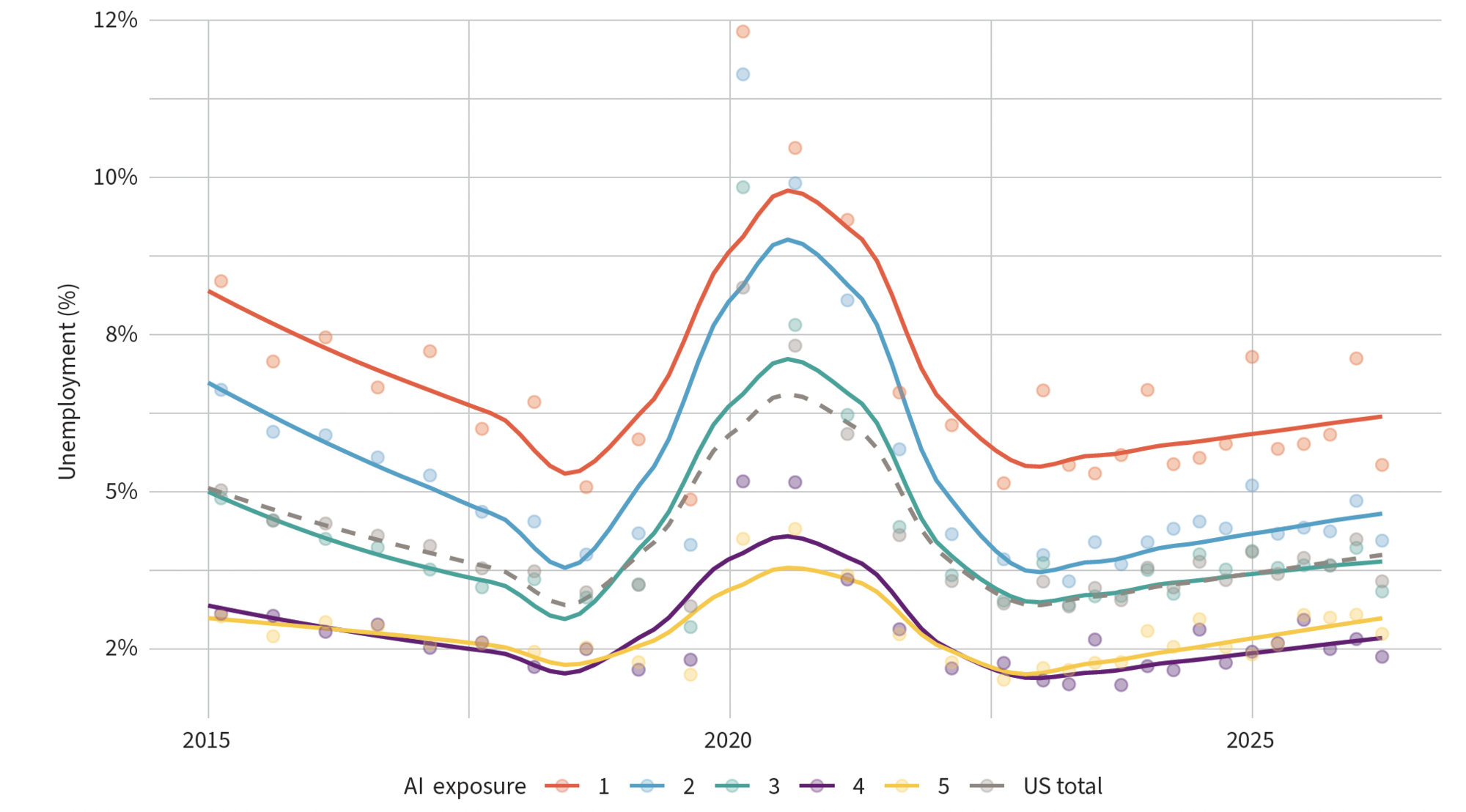Безработица по квинтилям ИИ-зависимости, 2015–2025: линии идут почти параллельно (Стэнфорд SIEPR)