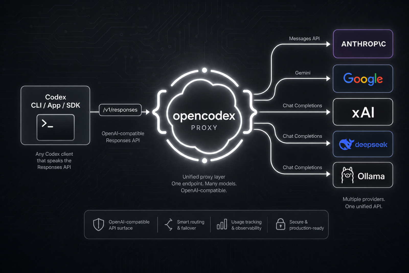 Схема opencodex: Codex CLI/App/SDK ходит через прокси в Anthropic, Google, xAI, DeepSeek, Ollama