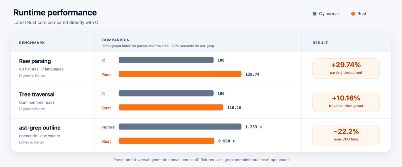 Бенчмарки: ядро Tree-sitter на Rust против C — парсинг +29,74%, обход +10,16%, ast-grep −22,2% процессорного времени (astgrep.com)