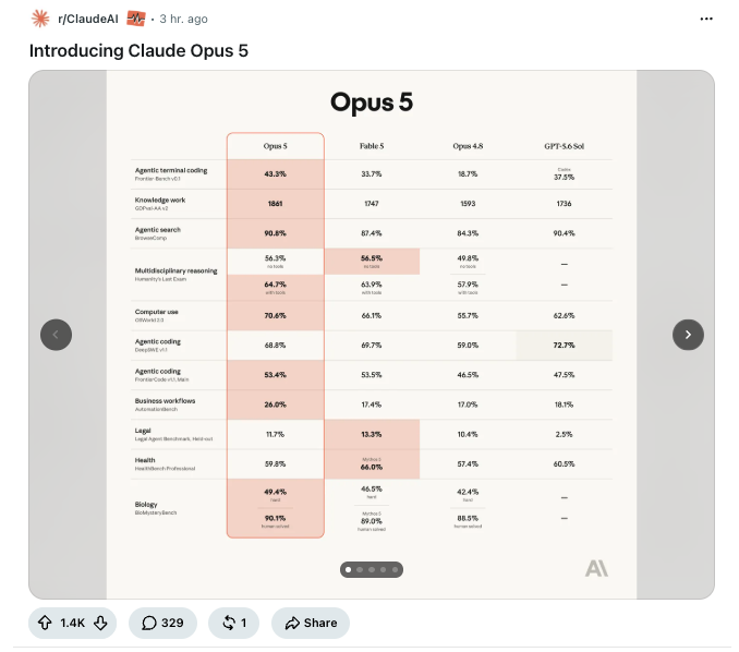 Бенчмарки Claude Opus 5 против Fable 5, Opus 4.8 и GPT-5.6 Sol по кодингу, знаниям, агентности и вычислениям (Anthropic)