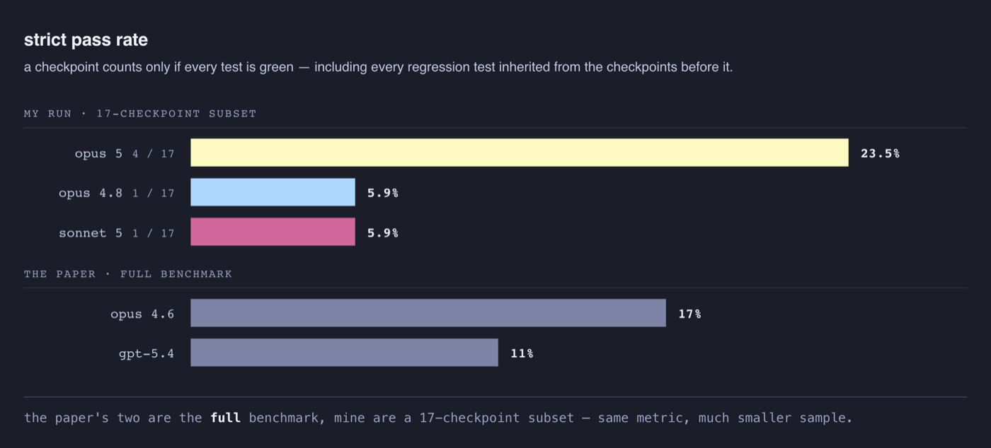 Строгий проход SlopCodeBench: Opus 5 — 4 из 17, Opus 4.8 и Sonnet 5 — по одному; в статье бенчмарка Opus 4.6 = 17%, GPT-5.4 = 11%. HumanLayer