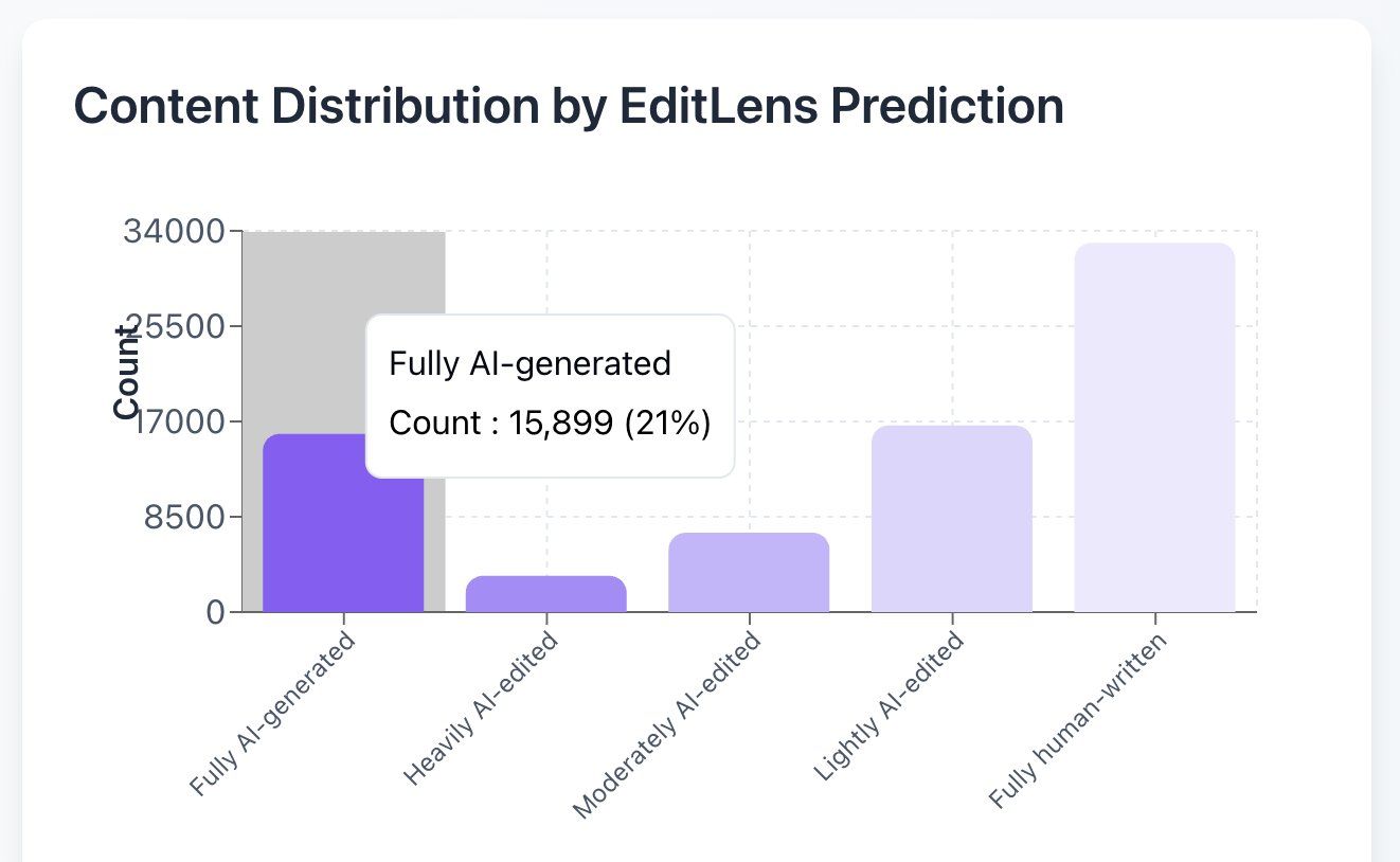 Рецензии ICLR 2026 по степени участия модели: 15 899 штук, или 21%, написаны полностью машиной