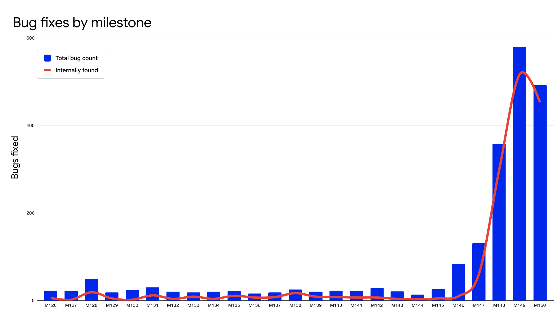 График Google: исправленные баги безопасности по версиям Chrome, с M148 линия «найдено внутри» почти совпадает с общим числом