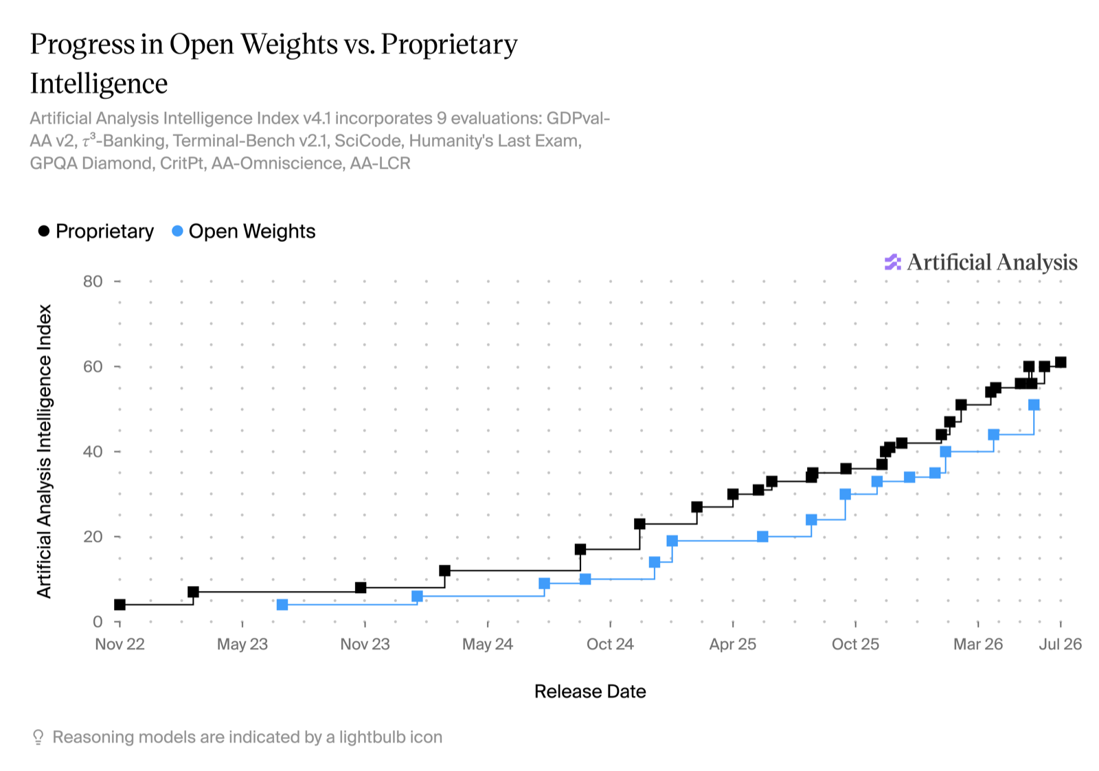 График Artificial Analysis: индекс интеллекта закрытых и открытых моделей по датам релиза, с ноября 2022 по июль 2026 — разрыв сужается почти до нуля