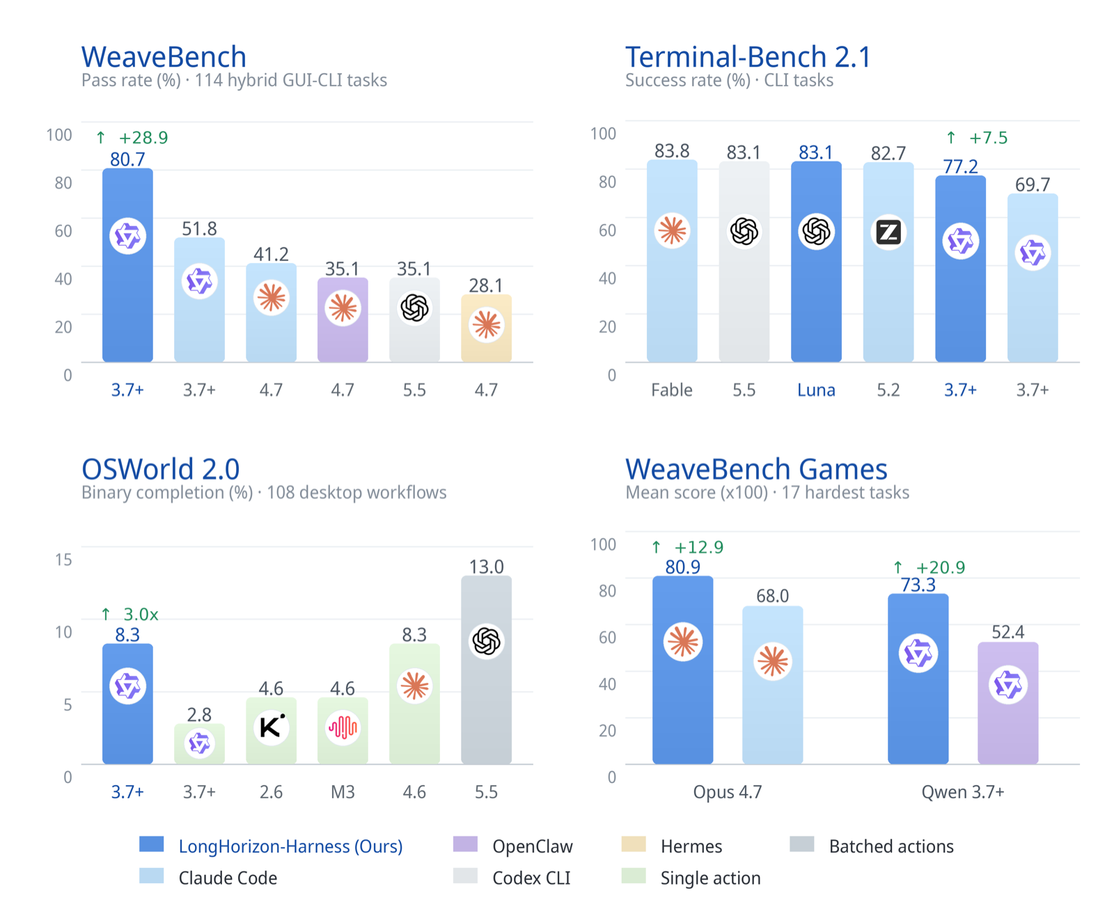 Прирост LongHorizon-Harness на бенчмарках: WeaveBench 51,8 → 80,7, OSWorld 2,8 → 8,3, Terminal-Bench 69,7 → 77,2