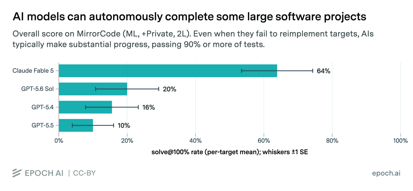Живой рейтинг MirrorCode на самых трудных задачах: Claude Fable 5 — 64%, GPT-5.6 Sol — 20%, GPT-5.4 — 16%, GPT-5.5 — 10%