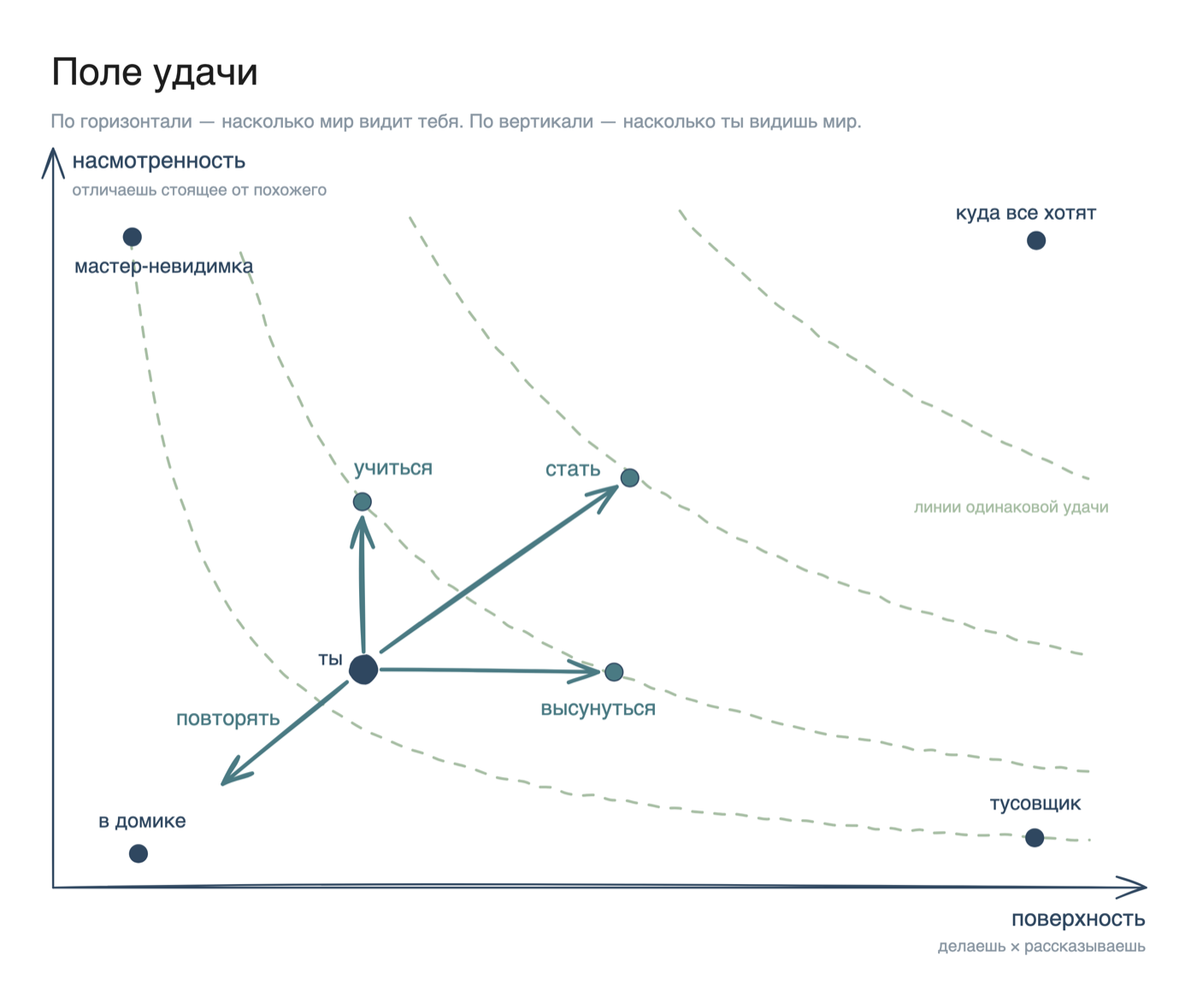 Поле удачи: пять векторов движения — учиться, высунуться, стать, повторять — на осях насмотренности и поверхности