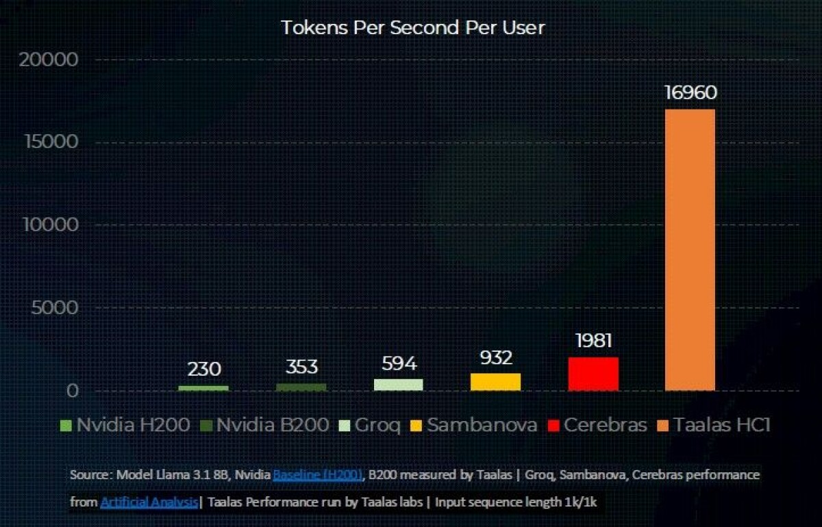 Диаграмма: 16 960 токенов в секунду у Taalas HC1 против 353 у Nvidia B200 и 1981 у Cerebras