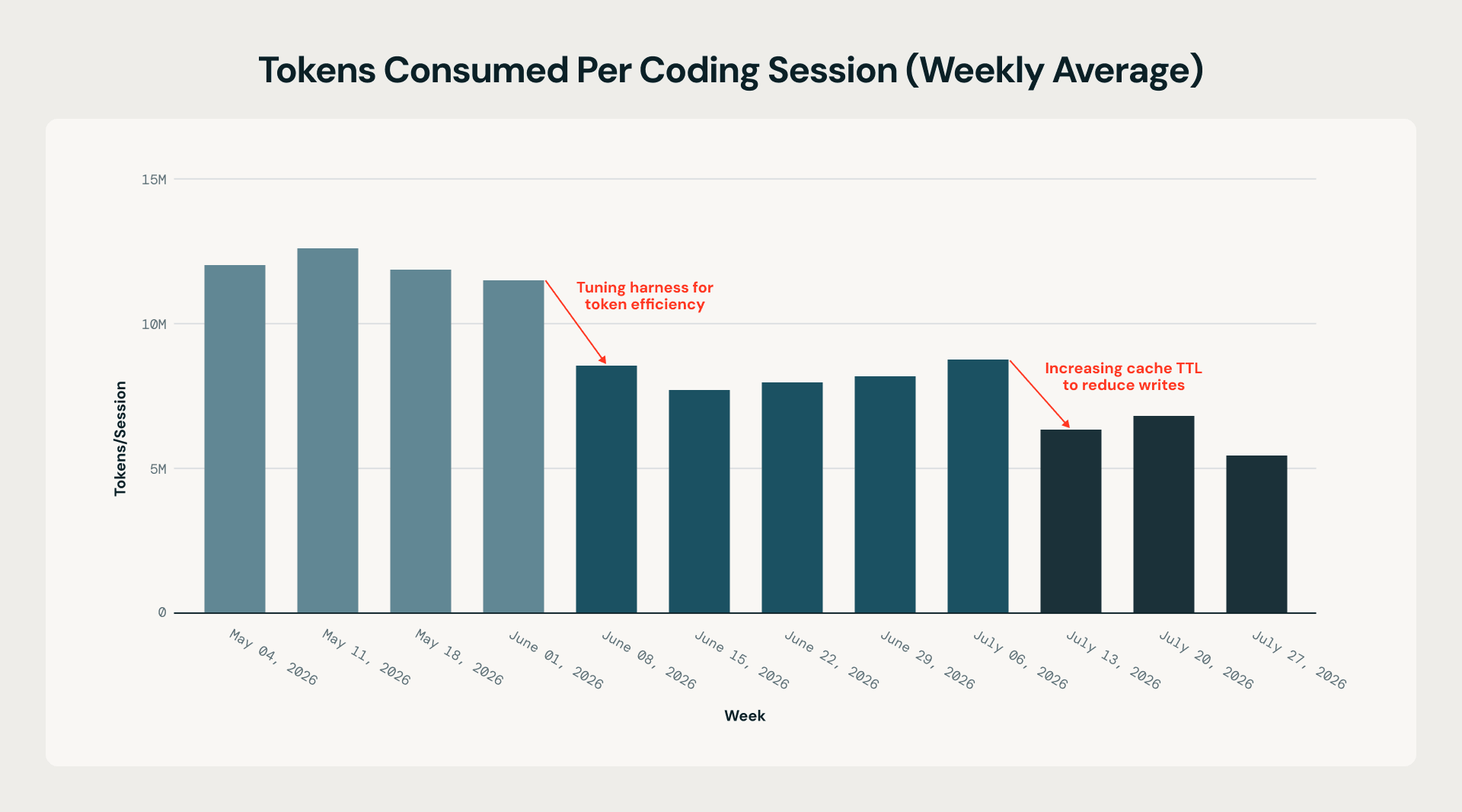 Токены на сессию у Databricks: два вмешательства уронили расход с 12 до 5,4 млн