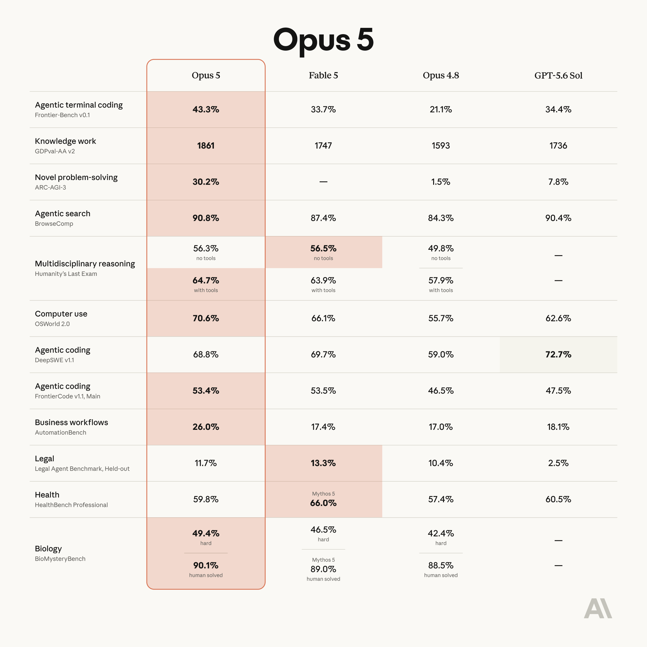 Собственная таблица Anthropic по Opus 5: независимых замеров тут нет — но ради этих цифр люди и терпят капризы модели