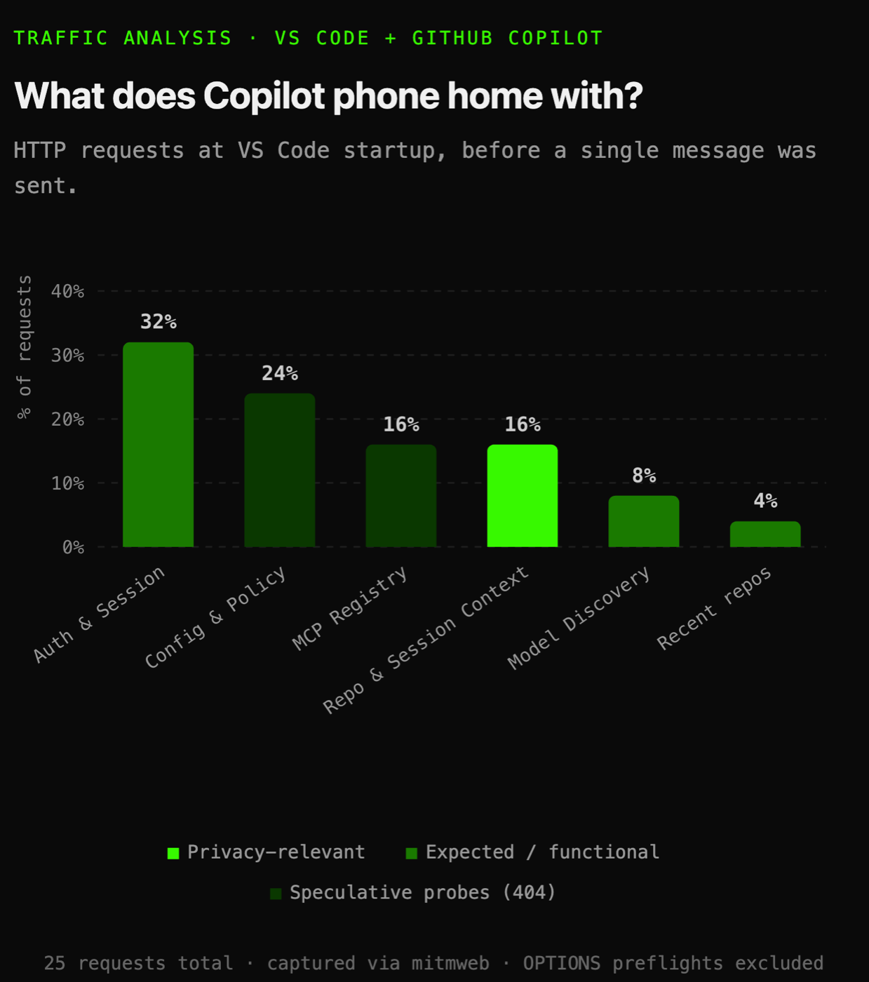 Что Copilot отправляет на сервер при запуске редактора: 32% — личность и сессия, 24% — настройки и политики, 16% — реестр MCP, 16% — контекст репозитория