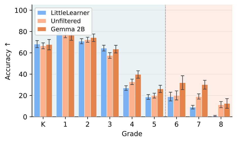 Точность LittleLearner по классам: внутри программы началки вровень с обычной моделью, дальше падение до нуля к восьмому классу
