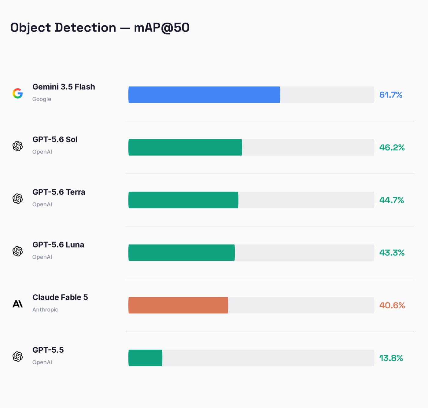 Точность поиска объектов: Gemini 3.5 Flash 61,7%, GPT-5.6 Sol 46,2%, Claude Fable 5 40,6%, GPT-5.5 13,8%