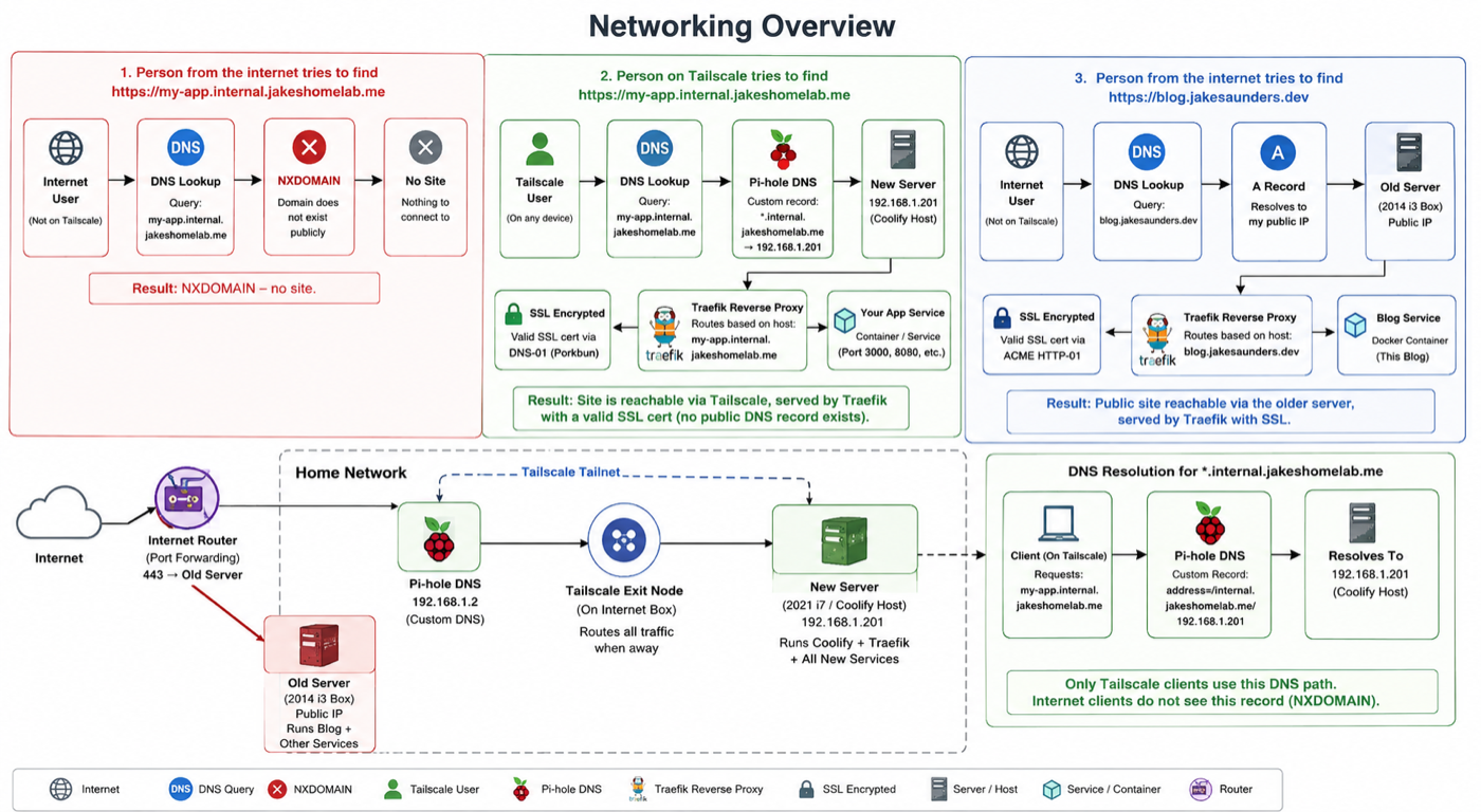 Схема сети фабрики: выходной узел Tailscale, DNS на Pi-hole, обратный прокси Coolify и выпуск сертификатов через проверку DNS-01