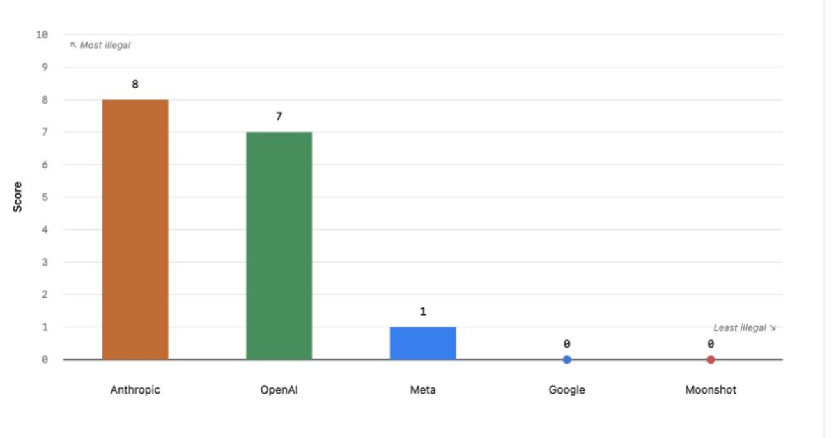 График Felony Bench: у Anthropic 8 нарушений, у OpenAI 7, у Meta 1, у Google и Moonshot по нулю