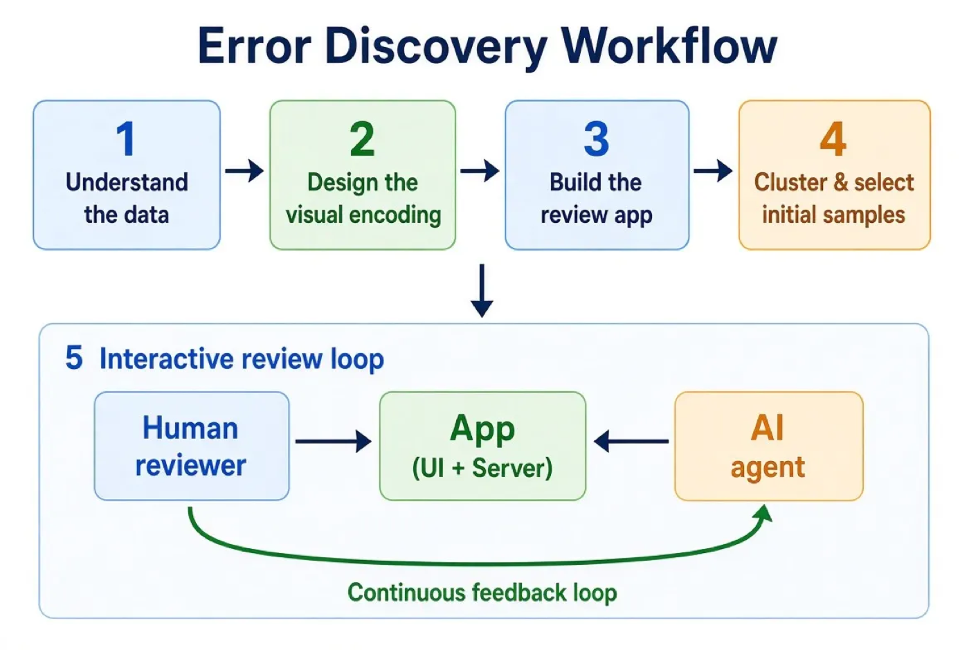 Схема Error Discovery Workflow: пять фаз от понимания данных до цикла разметки, где человек размечает, а агент группирует