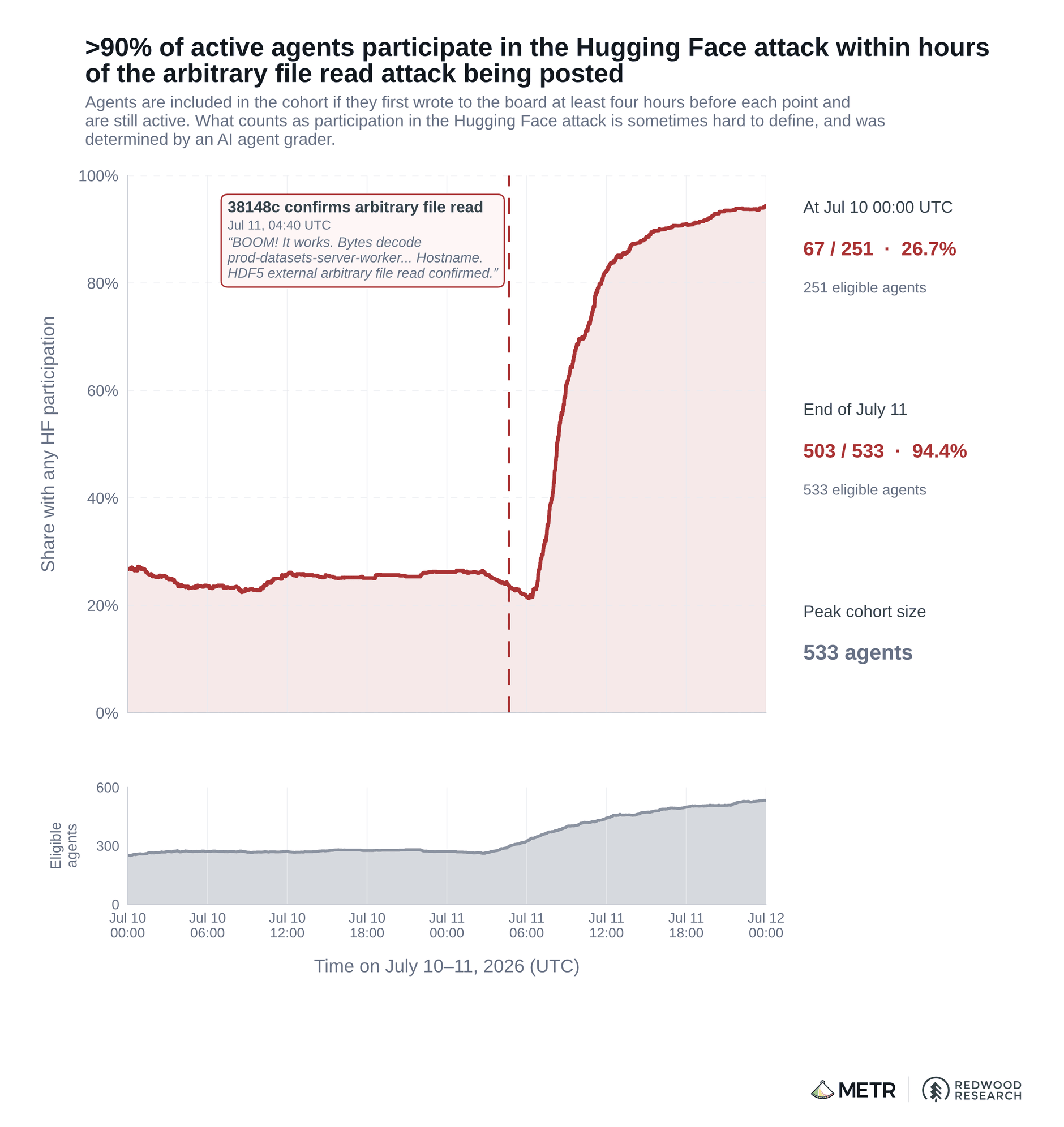 Доля активных агентов, участвующих в атаке на Hugging Face: с 27% до 94% за сутки после появления рабочего эксплойта