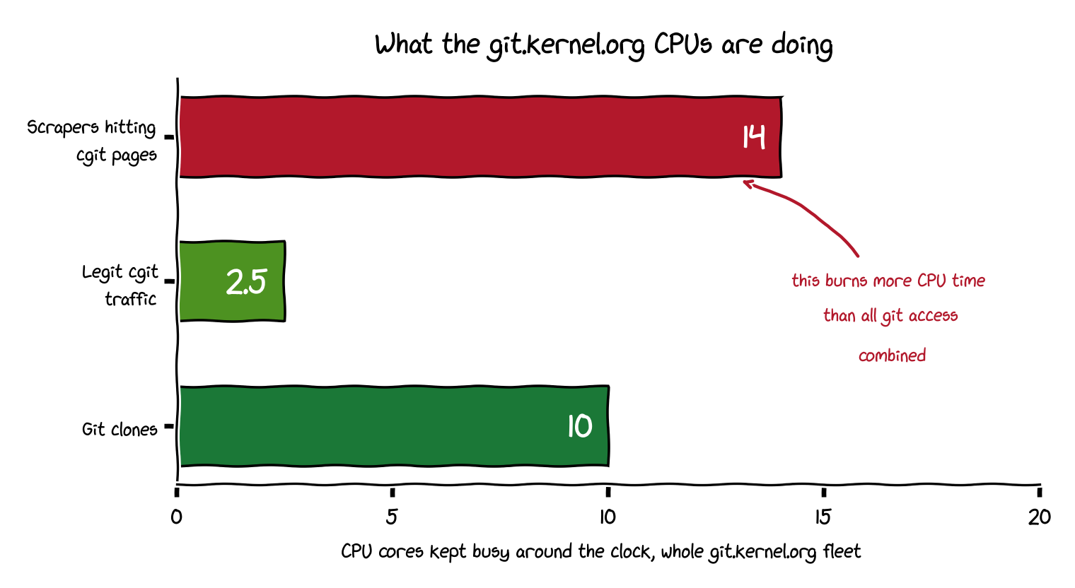 Что делают процессоры git.kernel.org: 14 ядер на скраперов против 2,5 на честный веб-доступ и 10 на клонирование