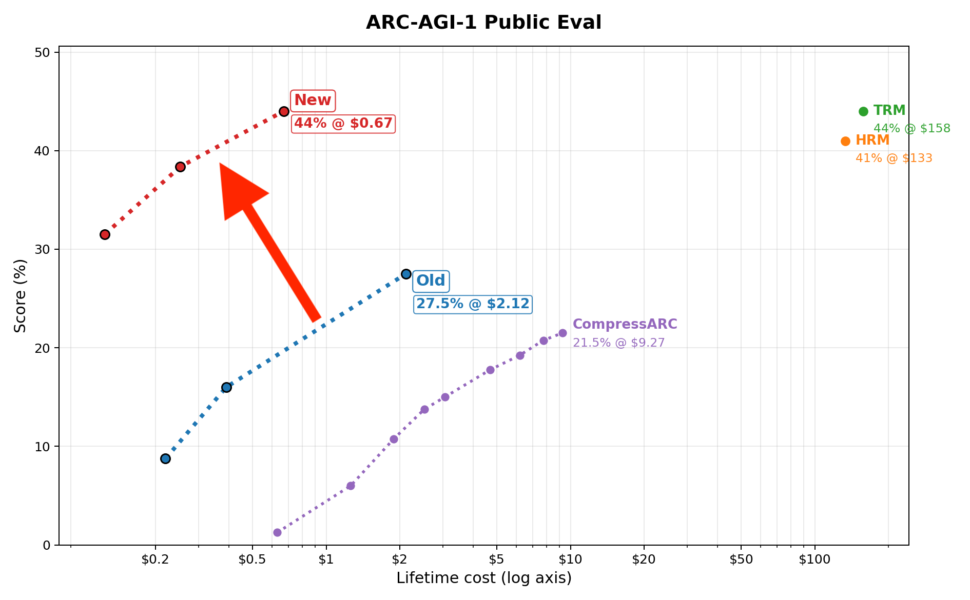 ARC-AGI-1: новая модель даёт 44% за $0,67, TRM те же 44% за $158