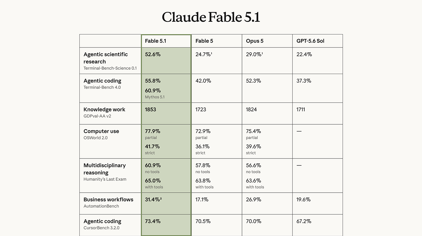 Заявка самой Anthropic: Fable 5.1 против Fable 5, Opus 5 и GPT-5.6 Sol по семи бенчмаркам — от научной работы до компьютерных задач