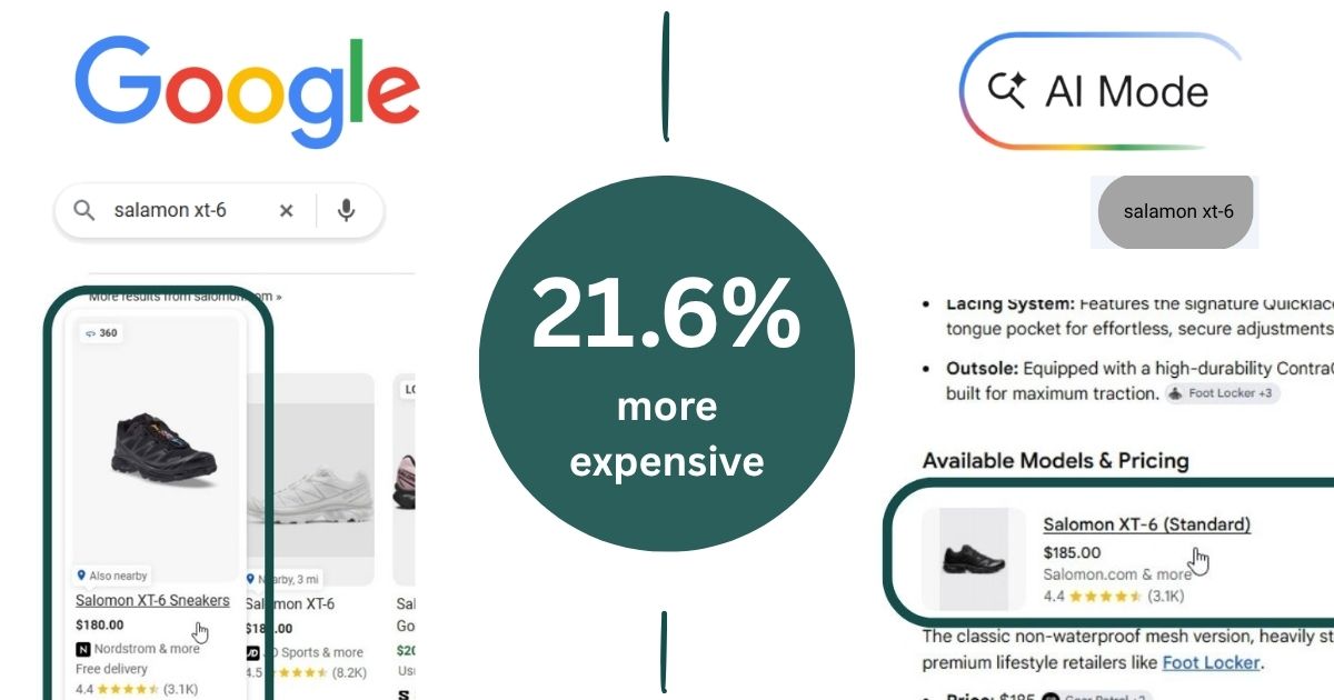 Запрос «salomon xt-6»: в обычной выдаче Google $180 у Nordstrom, в ИИ-режиме $185 напрямую у Salomon. Средняя переплата по всему исследованию — 21,6%