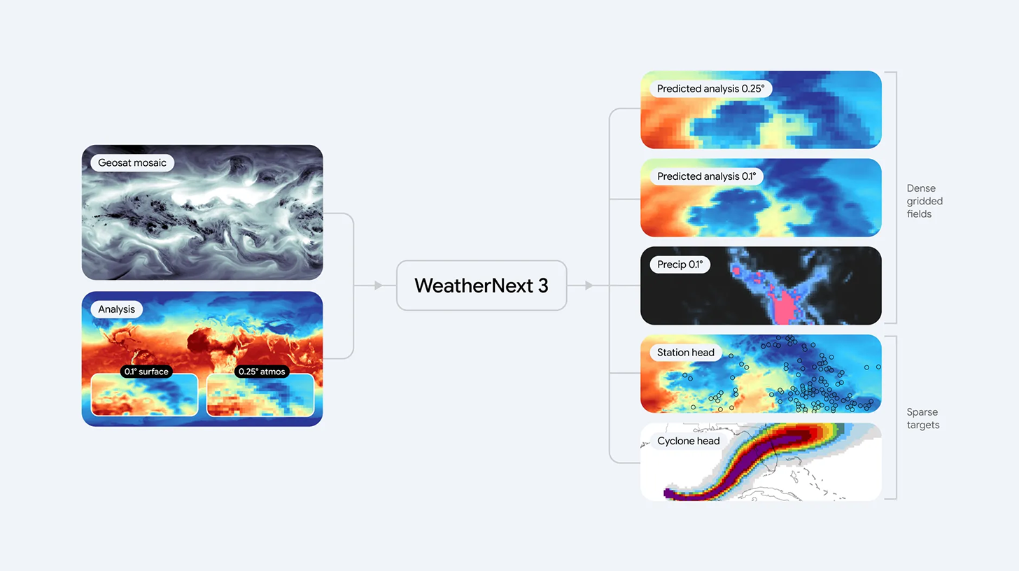 Схема WeatherNext 3: живая спутниковая мозаика и анализ на входе, на выходе плотные сетки прогноза, осадки, станции и треки циклонов