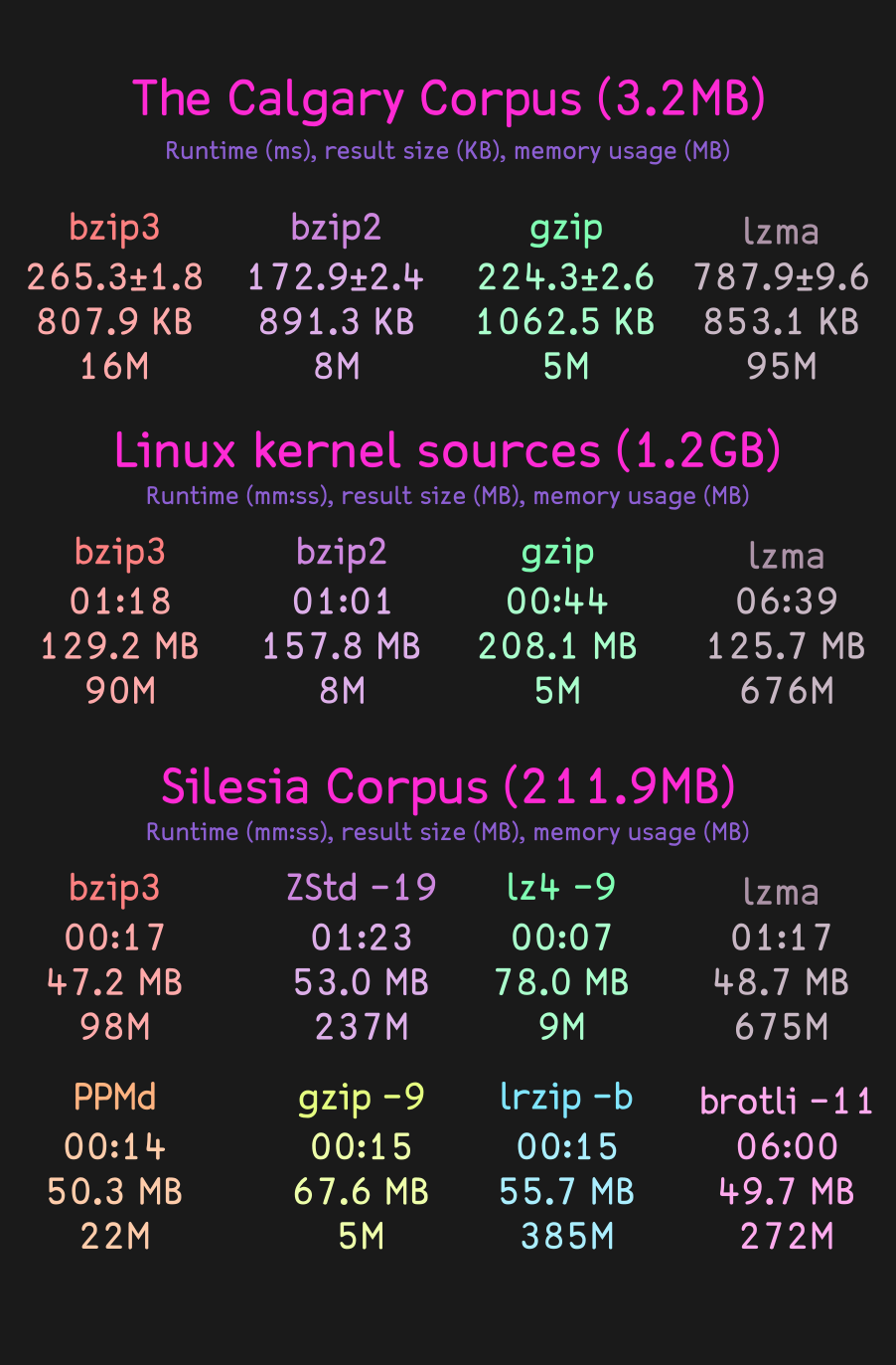 Три корпуса данных: время, итоговый размер и расход памяти у bzip3 против bzip2, gzip, lzma, zstd и других