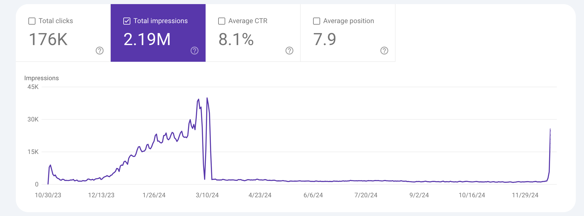 Показы вики Hollow Knight в Search Console: рост до марта 2024, потом обрыв в ноль на девять месяцев