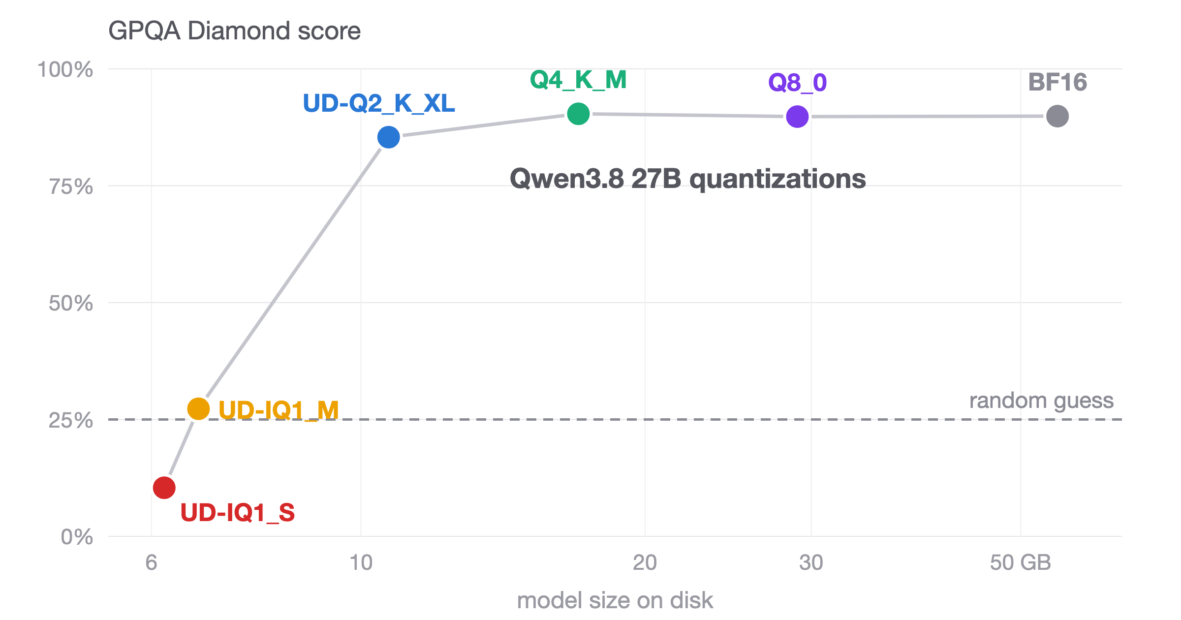 Качество Qwen3.8 27B против размера сборки на диске: до четырёх бит потерь нет, на одном бите провал ниже случайного угадывания