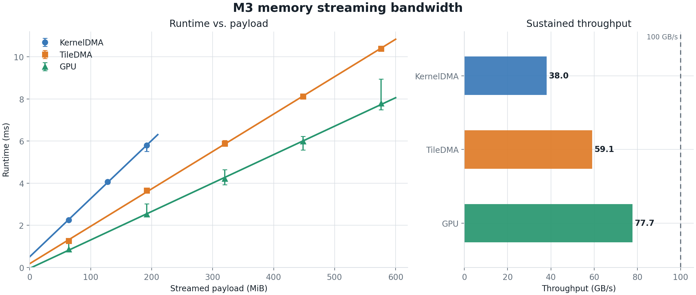 Замеры на M3: нейродвижок читает память медленнее GPU, и два его потока не складываются, а идут по очереди (Эйлин Юн)