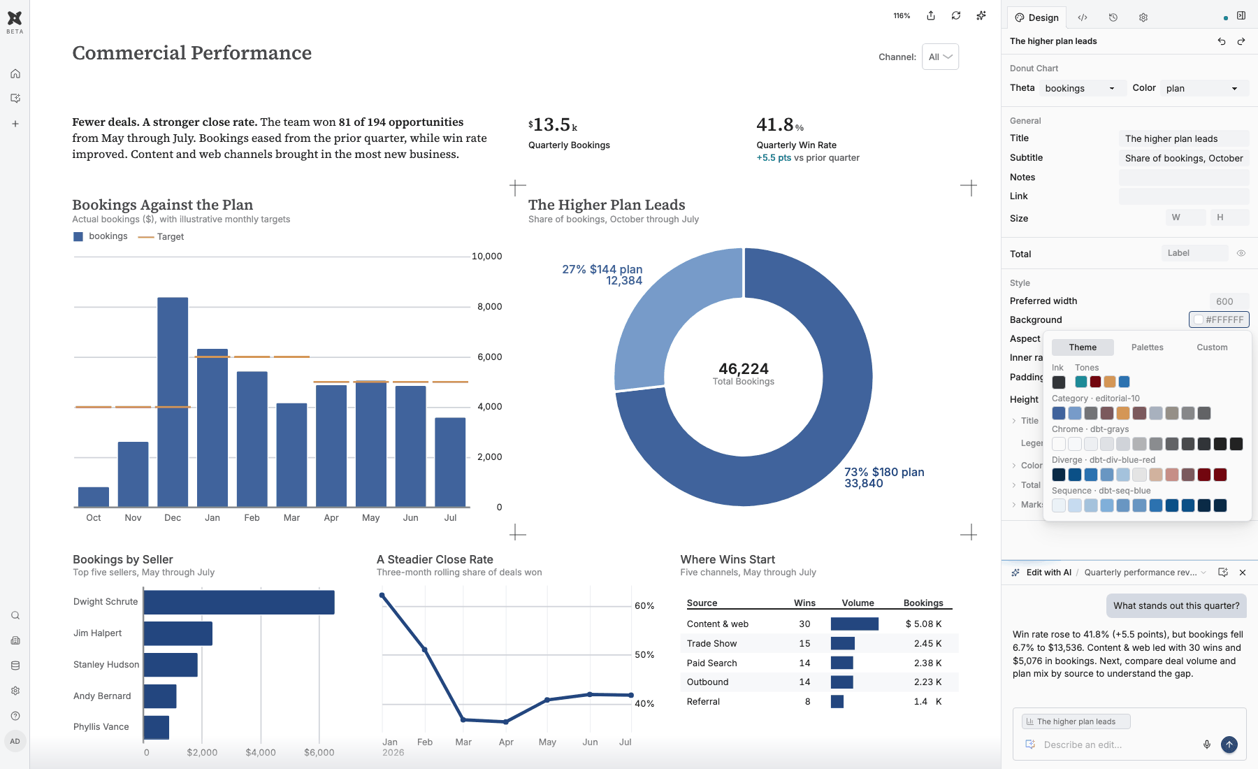 Доска dbt Charts в работе: слева графики, справа панель дизайна и разговорная аналитика