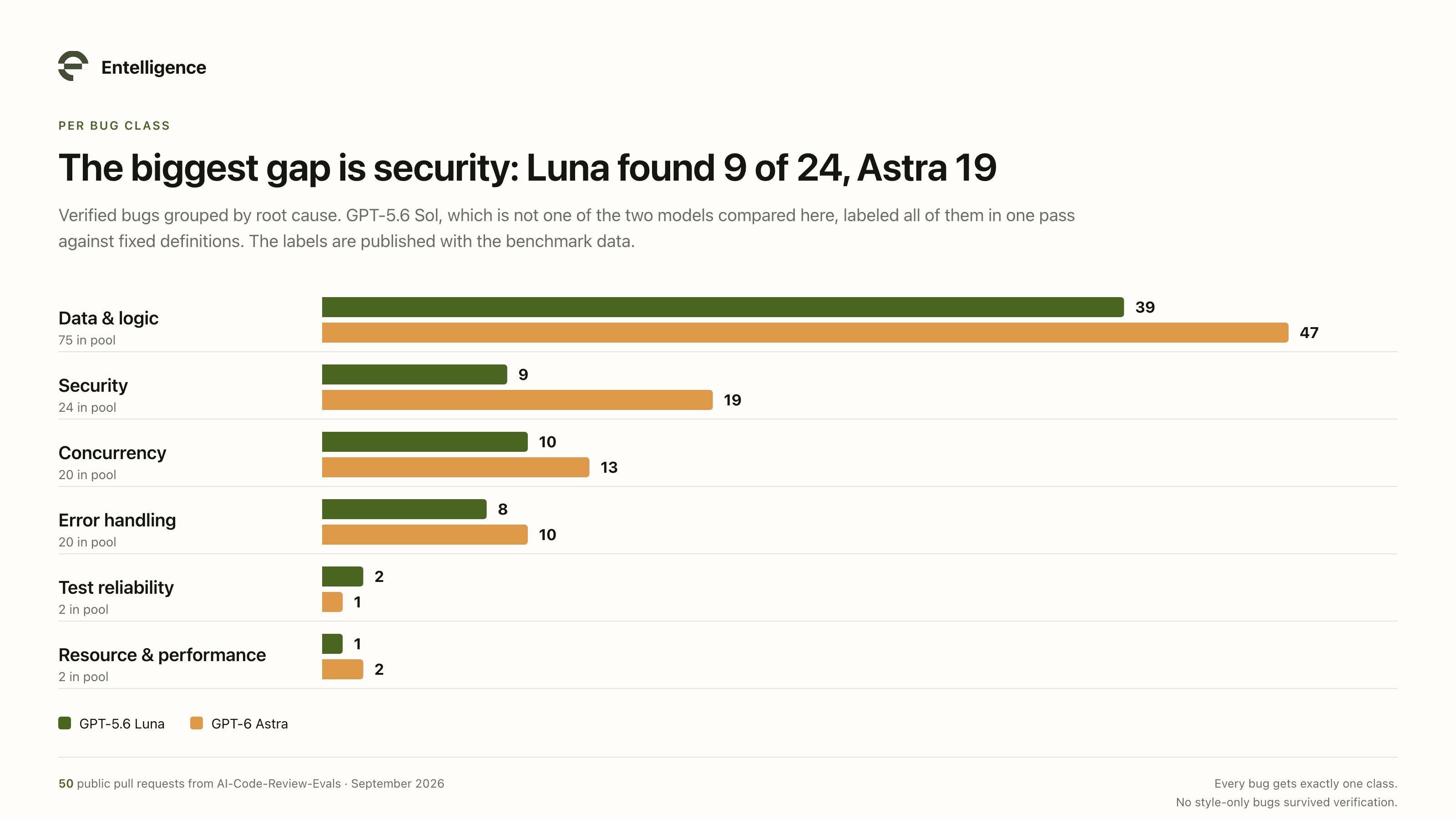 Разбивка по классам багов: на логике разрыв небольшой, на безопасности Luna нашла 9 из 24 против 19 у Astra